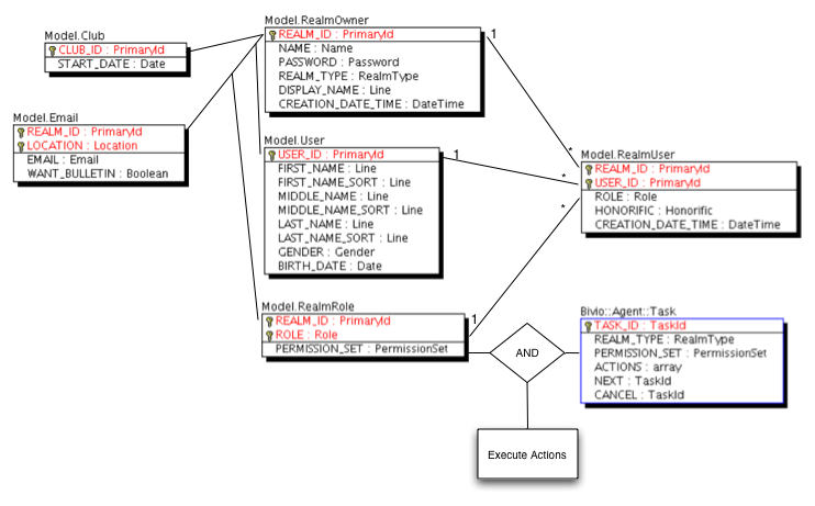 Realm, Role, and Task Diagram