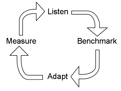 Listen-Benchmark-Adapt-Measure